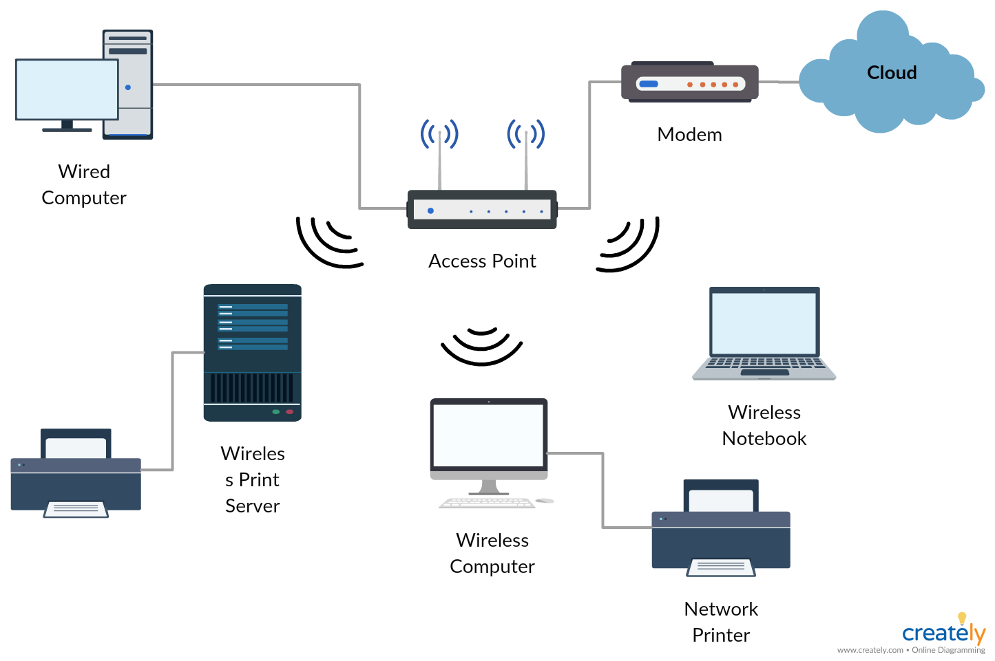 IOT for WSN